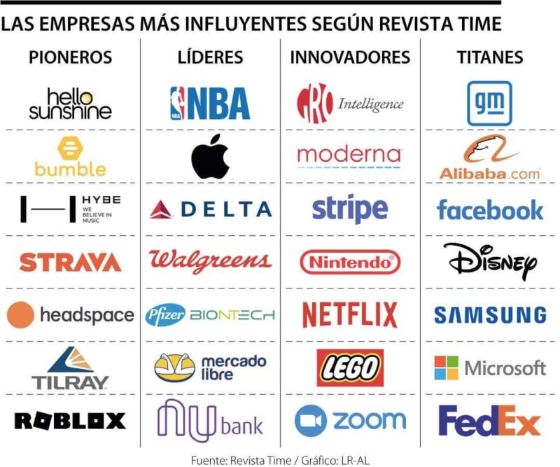 Las 100 empresas más influyentes según la revista Time