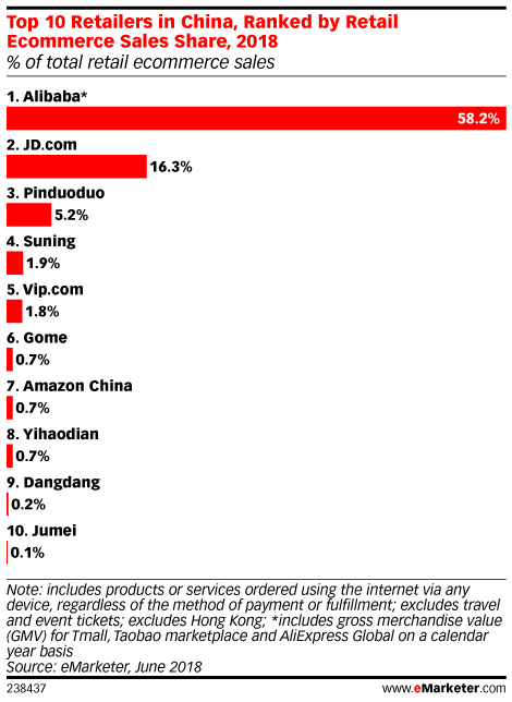 Top Retailers China