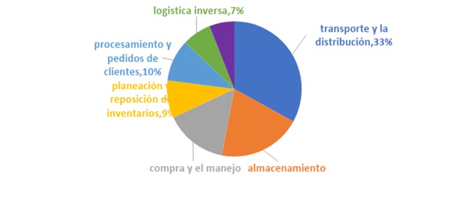 costos logísticos por una empresa colombiana