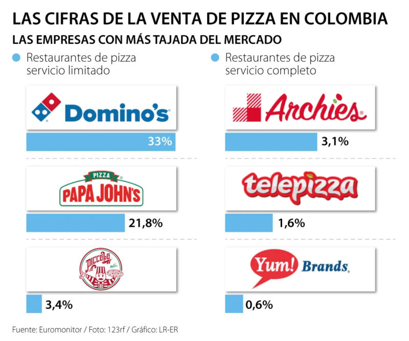 Cifra De Venta De Pizza En Colombia - NOTICIAS - COLOMBIA RETAIL