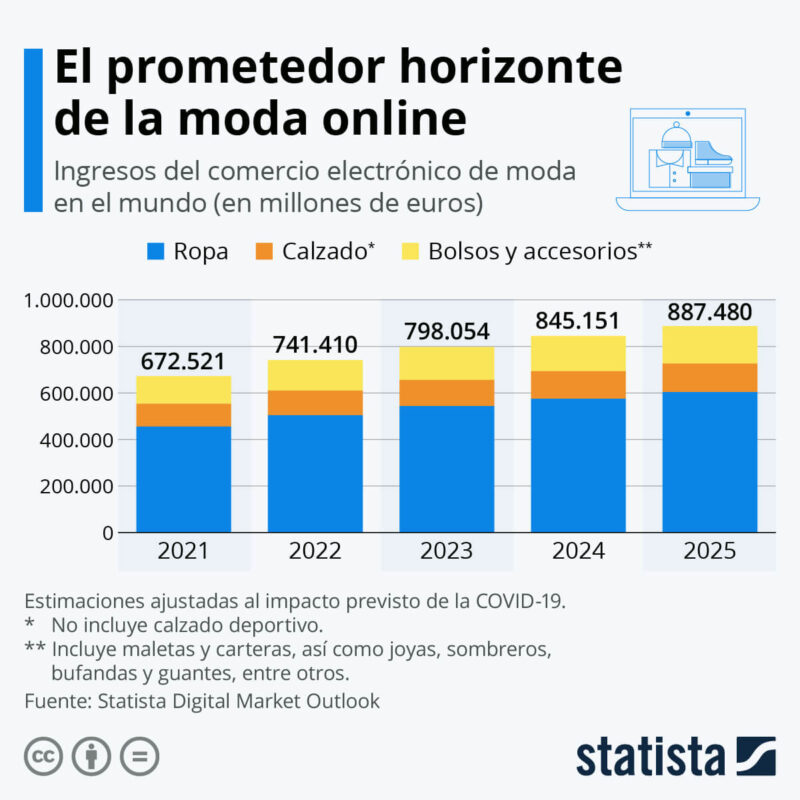 El e-commerce sigue avanzando en el sector de la moda