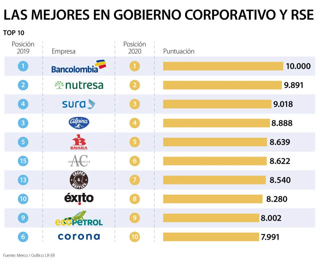 Las empresas más responsables según Merco Colombia Retail
