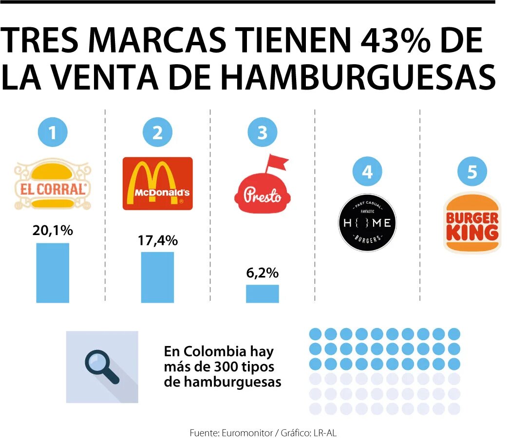 El Corral y McDonald’s lideran el nicho de hamburguesas con 37% de ventas totales