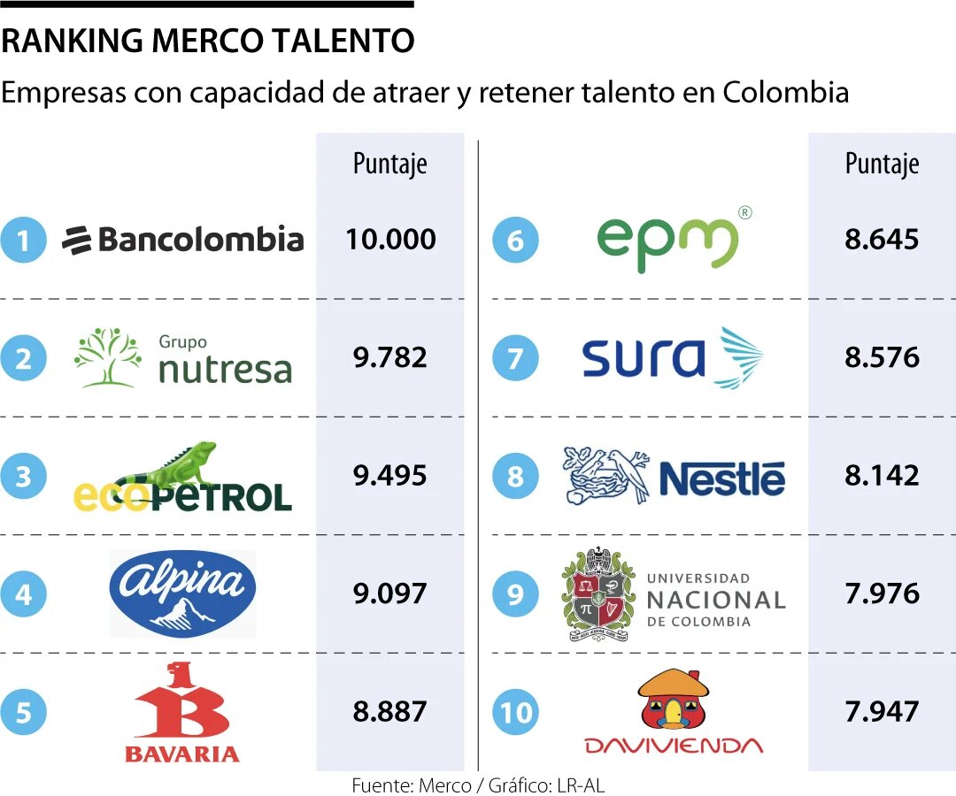 Merco Bancolombia Grupo Nutresa Las Que Más Atraen Y Retienen Talento 5204