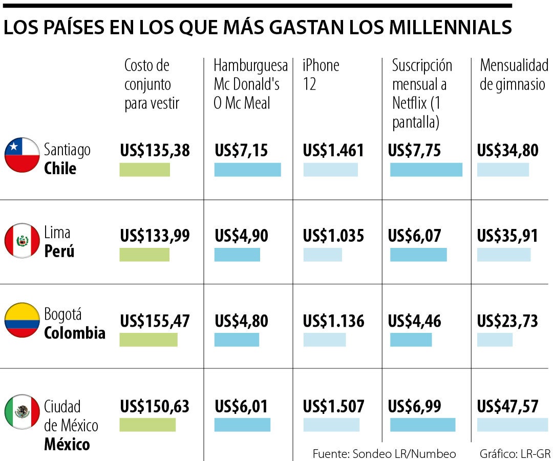 México y Chile, los países más caros de la región para el consumo de los millennials