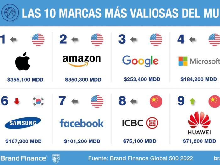 Las 10 marcas de lujo más valiosas del mundo y quienes las dirigen