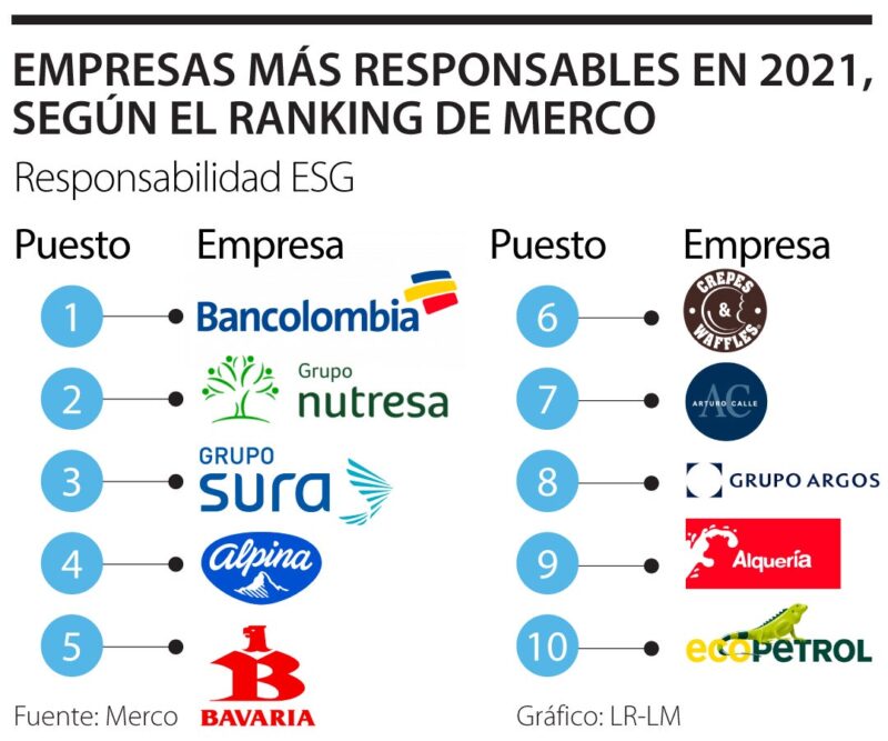 Bancolombia Nutresa Y Sura Las Empresas Más Responsables En 2021 Según Merco 3446