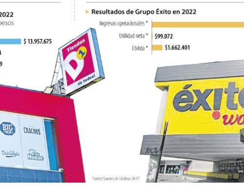 COLOMBIA – D1 es el supermercado que más vende en Colombia: superó al Éxito y Ara – PULZO