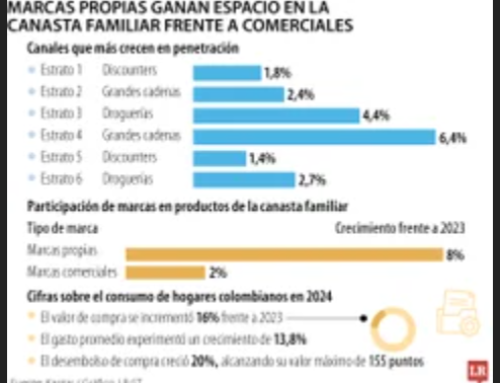 COLOMBIA – Segmento ‘marcas propias’ gana espacio en canasta familiar frente a las comerciales – LA REPUBLICA