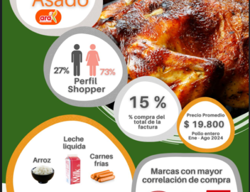 ¿Sabías que Tiendas ARA asa más de 11.5 millones de pollos al año ? 🐔🔥 ¡Eso son 950,250 pollos al mes, o unos 31,750 al día! ¡Un festival diario! 🍗 Eso se traduce en la jugosa cifra de $220.000 millones al año 💰 (Fuente: Forbes Colombia).