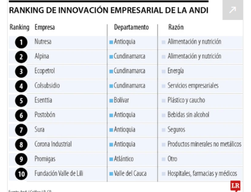 COLOMBIA – Bancolombia, Alpina y Grupo Nutresa, las compañías con mejor reputación en 2024 – LA REPUBLICA