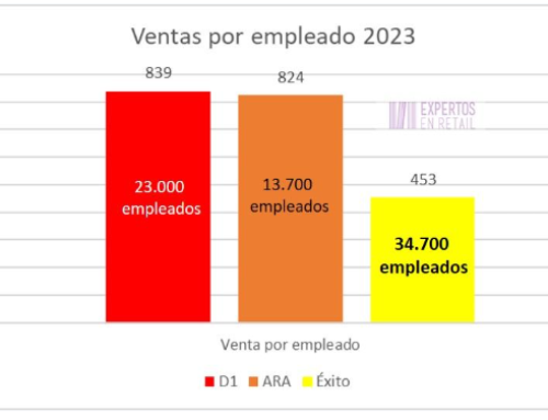 Ventas por empleado de algunos de los principales retailes de Colombia. D1, Ara y Exito – JAIME ANDRES PIEDRAHITA