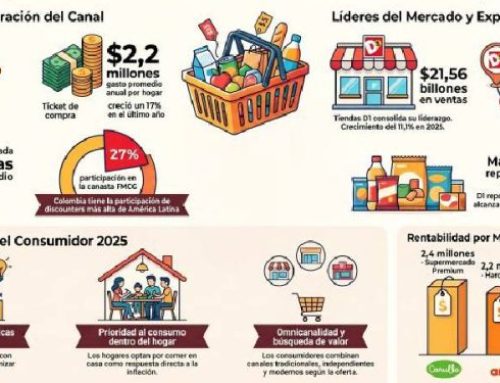 El fin del supermercado tradicional: ¿Por qué Colombia ya no da marcha atrás? – AmericaMalls & Retail